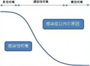 長引く咳 せき について ハピコワクリニック五反田