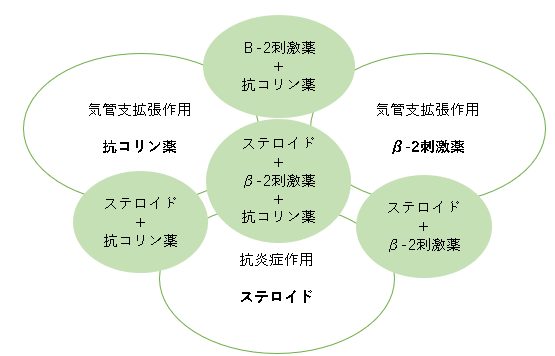 吸入薬について ハピコワクリニック五反田